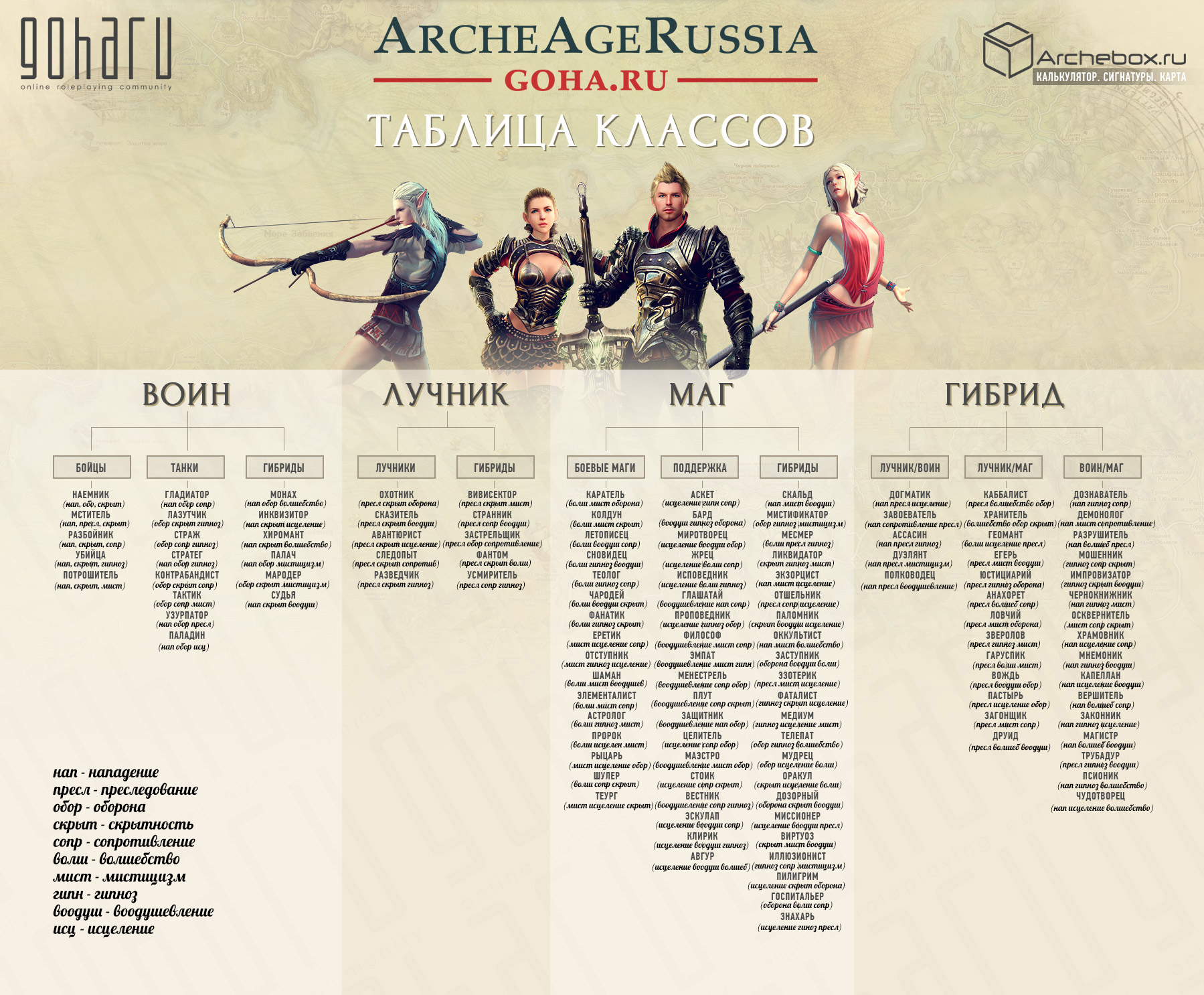 Классы в archeage - Форум